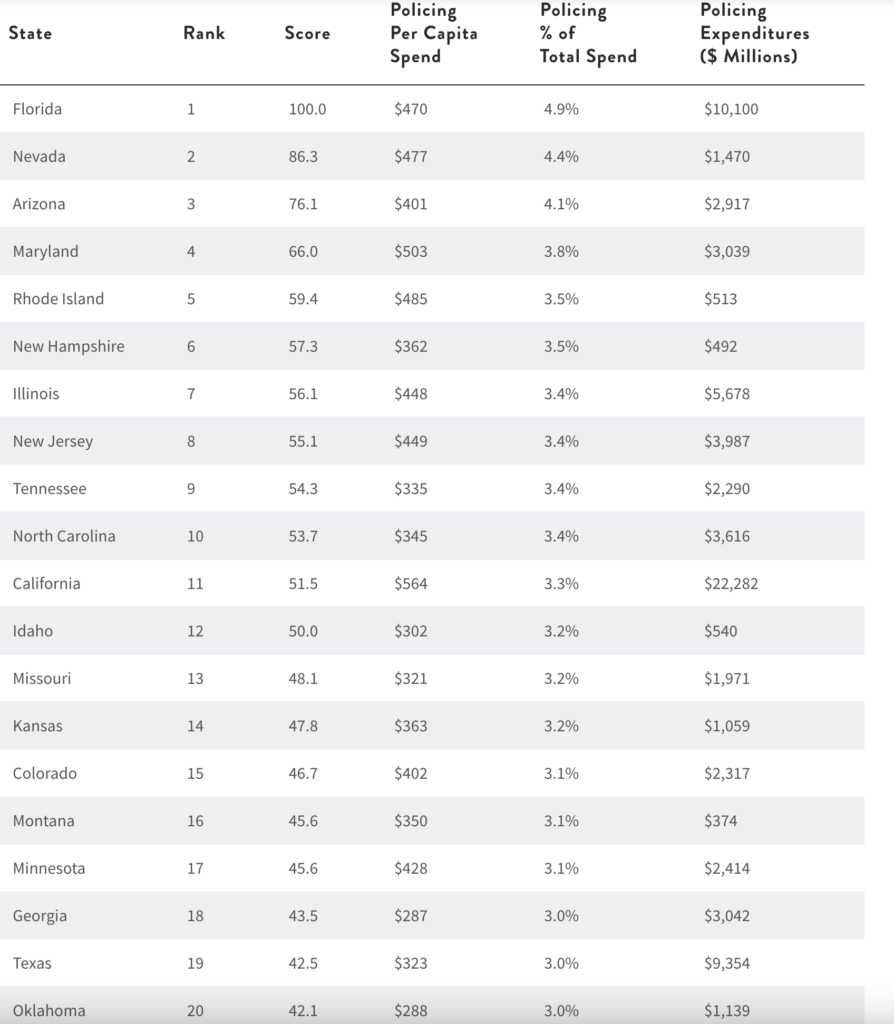 State Per Person Spending On Law Enforcement